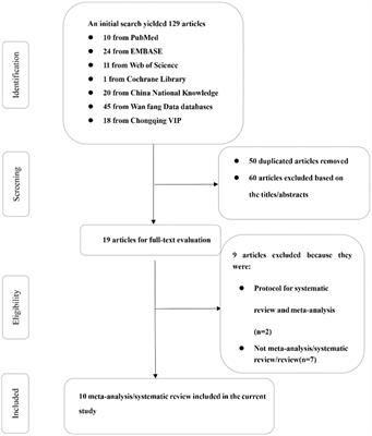 An overview of systematic reviews of acupuncture for diabetic gastroparesis